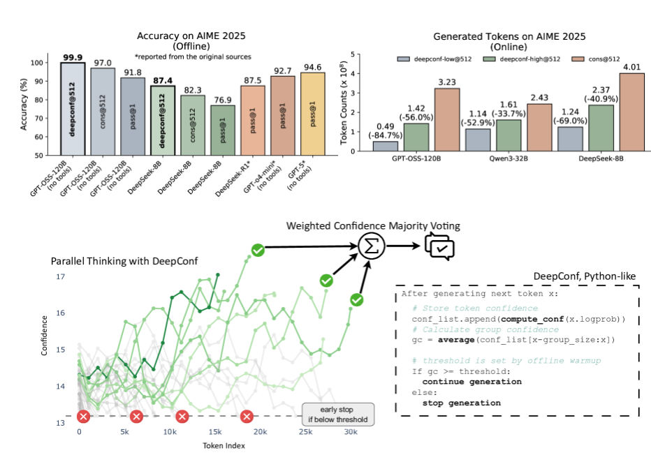 Meta 与 UCSD 推出 DeepConf：AI 推理准确率达 99.9%，计算成本降低 85%