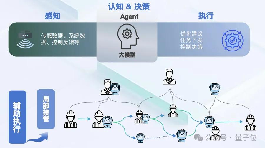 数字技术工人已到岗！时序大模型+Agent已掌握了工厂生产管控技术